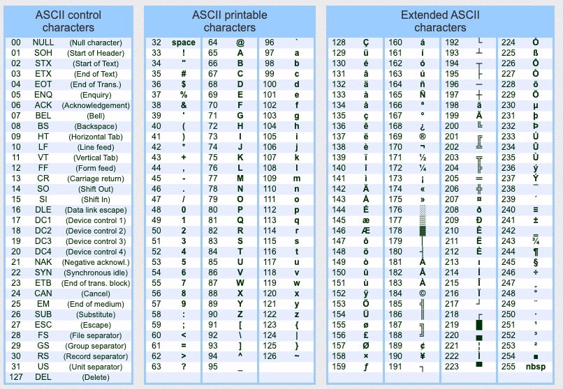 Cod ascii ASCII Table
